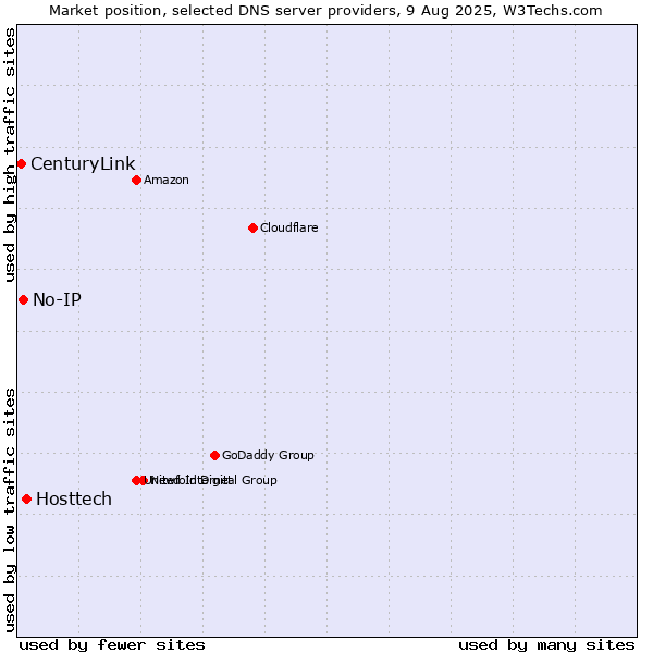 Market position of Hosttech vs. No-IP vs. CenturyLink