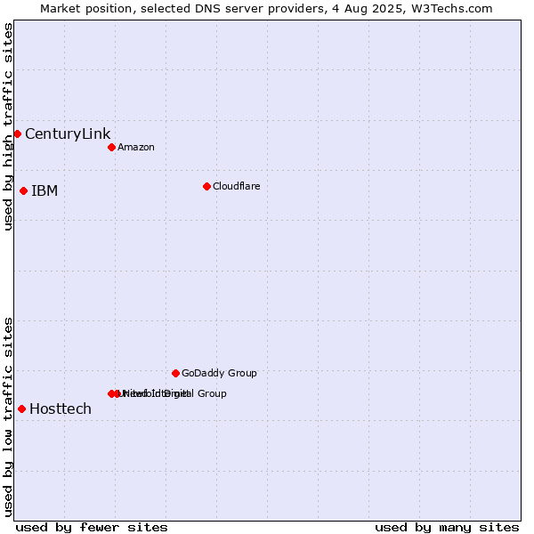 Market position of IBM vs. Hosttech vs. CenturyLink