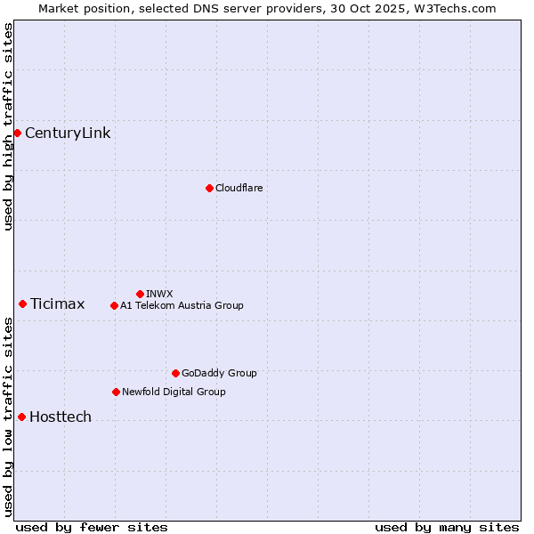 Market position of Ticimax vs. Hosttech vs. CenturyLink