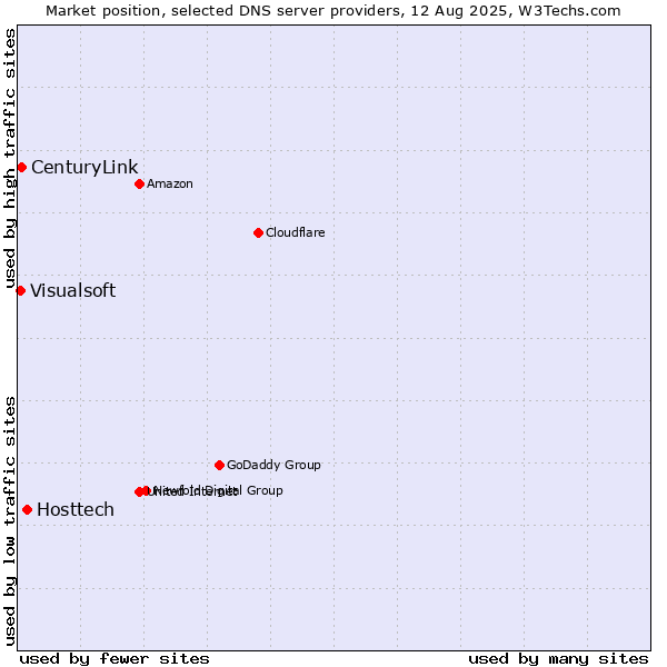Market position of Hosttech vs. CenturyLink vs. Visualsoft