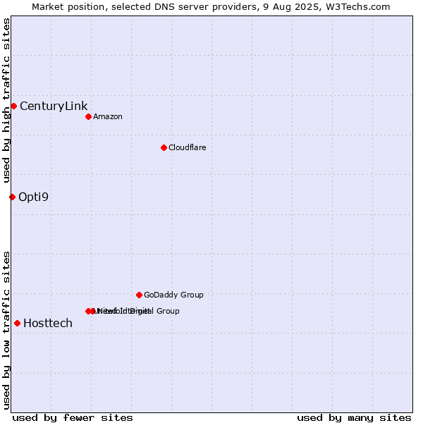 Market position of Hosttech vs. CenturyLink vs. Opti9