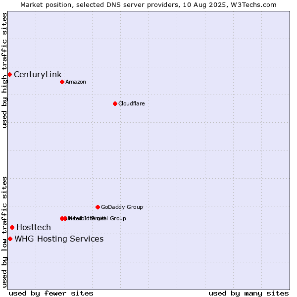 Market position of Hosttech vs. CenturyLink vs. WHG Hosting Services