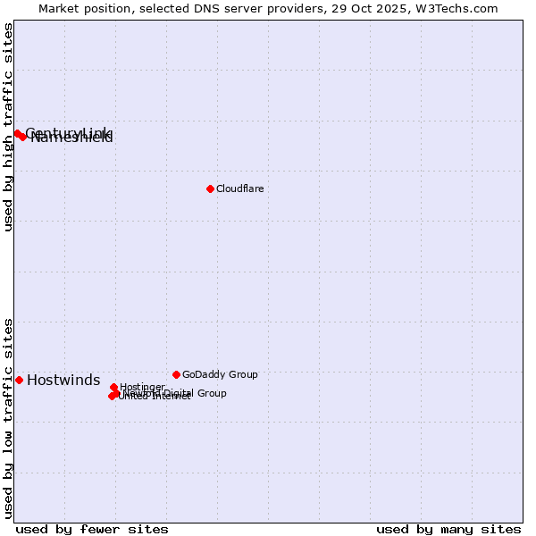 Market position of Nameshield vs. Hostwinds vs. CenturyLink