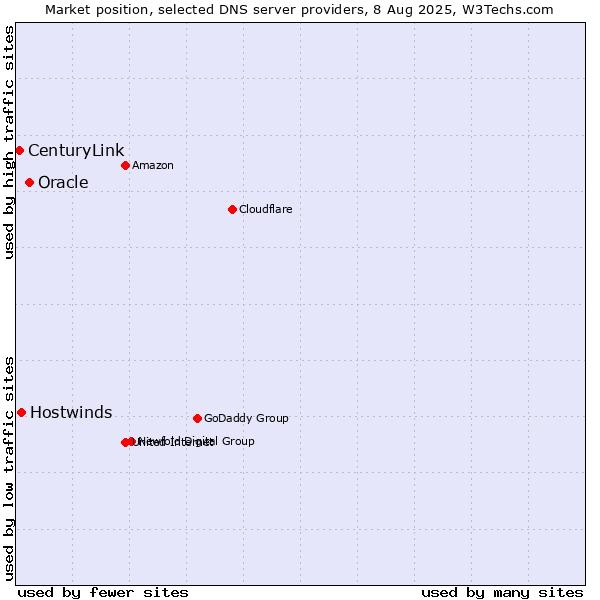 Market position of Oracle vs. Hostwinds vs. CenturyLink