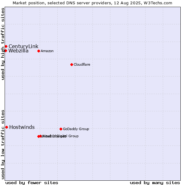Market position of Hostwinds vs. CenturyLink vs. Webzilla