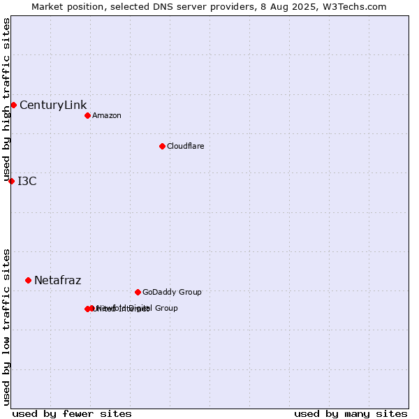 Market position of Netafraz vs. CenturyLink vs. I3C