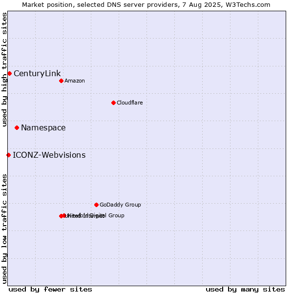 Market position of Namespace vs. CenturyLink vs. ICONZ-Webvisions