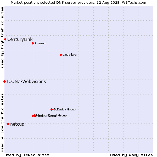 Market position of netcup vs. CenturyLink vs. ICONZ-Webvisions