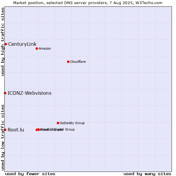 Market position of CenturyLink vs. ICONZ-Webvisions vs. Root.lu
