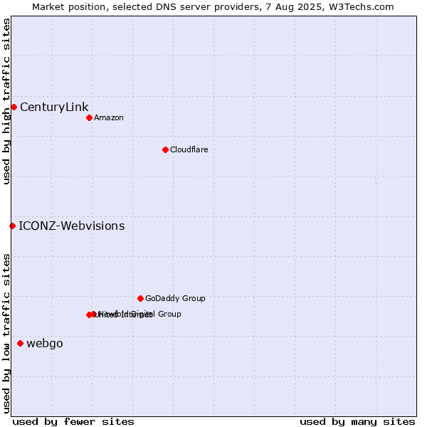 Market position of webgo vs. CenturyLink vs. ICONZ-Webvisions