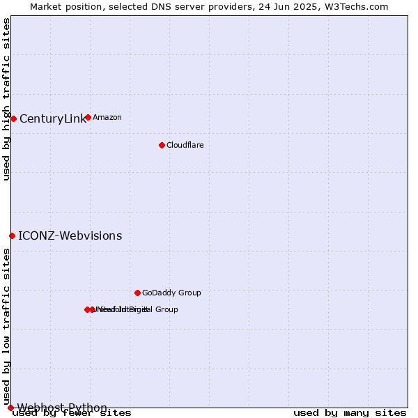 Market position of CenturyLink vs. ICONZ-Webvisions vs. Webhost Python