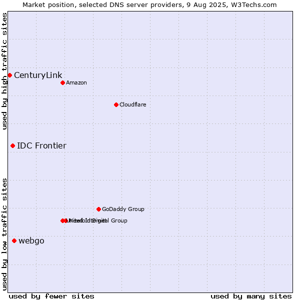 Market position of webgo vs. IDC Frontier vs. CenturyLink