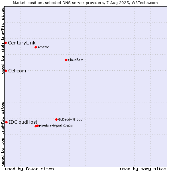 Market position of IDCloudHost vs. Cellcom vs. CenturyLink