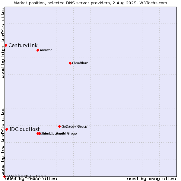 Market position of IDCloudHost vs. CenturyLink vs. Webhost Python