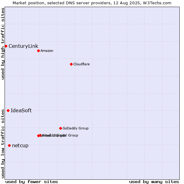 Market position of netcup vs. IdeaSoft vs. CenturyLink