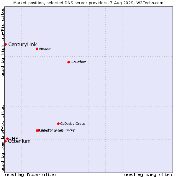 Market position of IHS vs. CenturyLink vs. Octenium