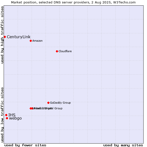 Market position of webgo vs. IHS vs. CenturyLink