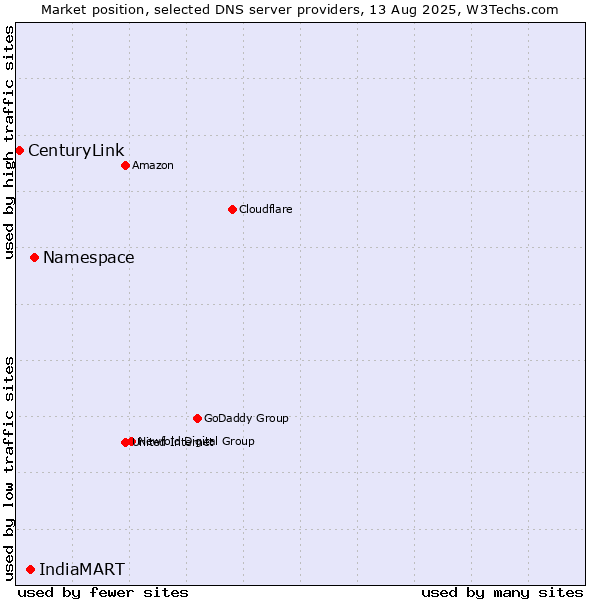Market position of Namespace vs. IndiaMART vs. CenturyLink
