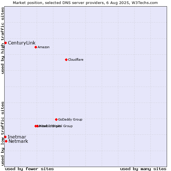 Market position of Netmark vs. CenturyLink vs. Inetmar