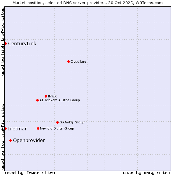 Market position of Openprovider vs. CenturyLink vs. Inetmar