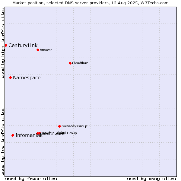 Market position of Infomaniak vs. Namespace vs. CenturyLink