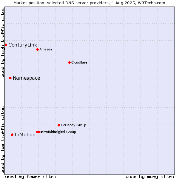 Market position of InMotion vs. Namespace vs. CenturyLink