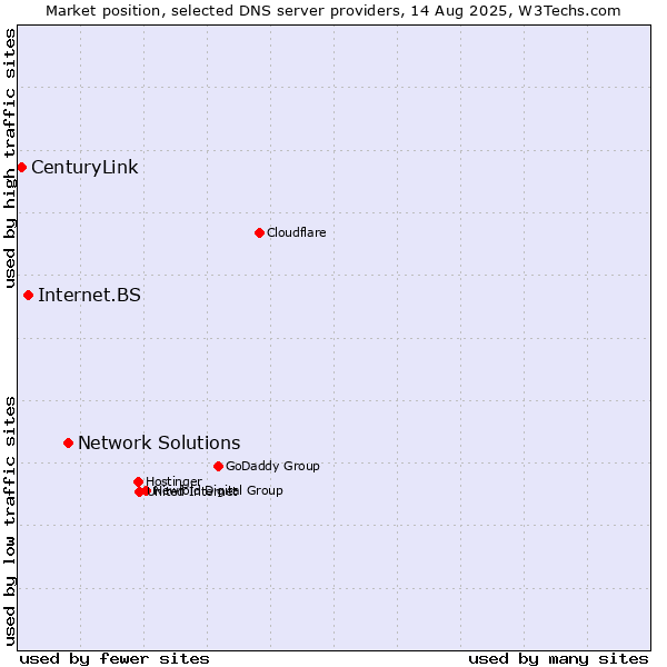 Market position of Network Solutions vs. Internet.BS vs. CenturyLink