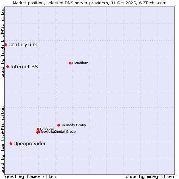 Market position of Openprovider vs. Internet.BS vs. CenturyLink
