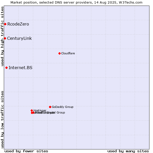 Market position of Internet.BS vs. RcodeZero vs. CenturyLink