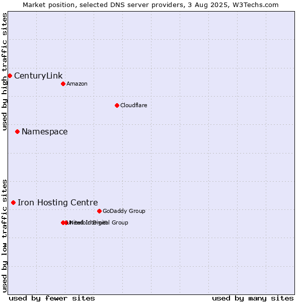 Market position of Namespace vs. Iron Hosting Centre vs. CenturyLink
