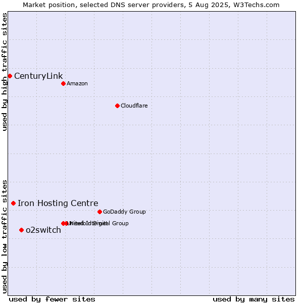 Market position of o2switch vs. Iron Hosting Centre vs. CenturyLink