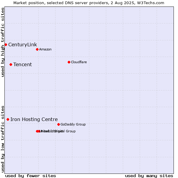 Market position of Tencent vs. Iron Hosting Centre vs. CenturyLink