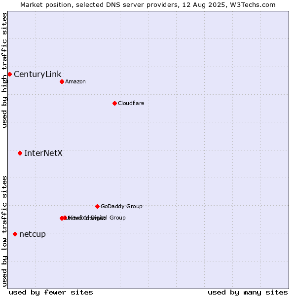 Market position of InterNetX vs. netcup vs. CenturyLink