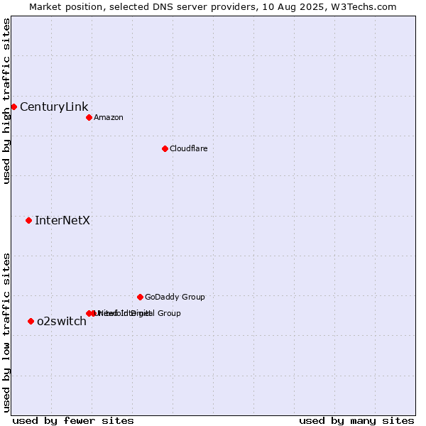 Market position of o2switch vs. InterNetX vs. CenturyLink