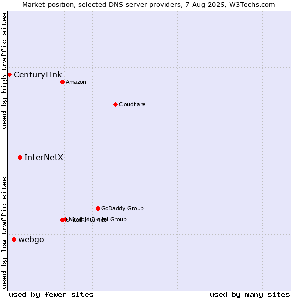 Market position of InterNetX vs. webgo vs. CenturyLink