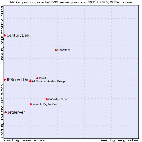 Market position of Jetserver vs. IPServerOne vs. CenturyLink