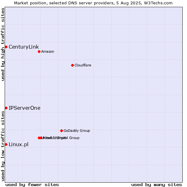 Market position of IPServerOne vs. CenturyLink vs. Linux.pl
