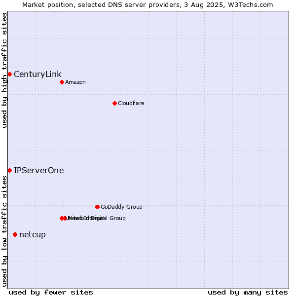 Market position of netcup vs. IPServerOne vs. CenturyLink
