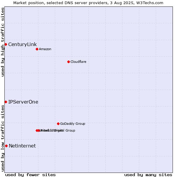 Market position of Netinternet vs. IPServerOne vs. CenturyLink