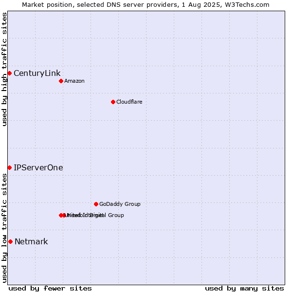 Market position of Netmark vs. IPServerOne vs. CenturyLink