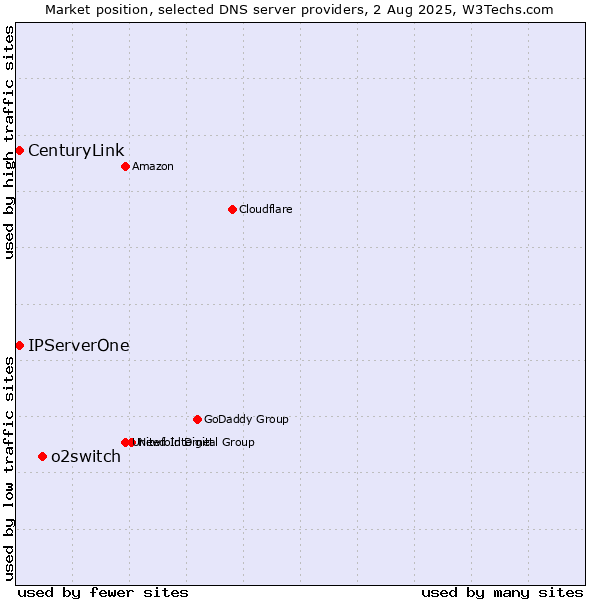 Market position of o2switch vs. IPServerOne vs. CenturyLink