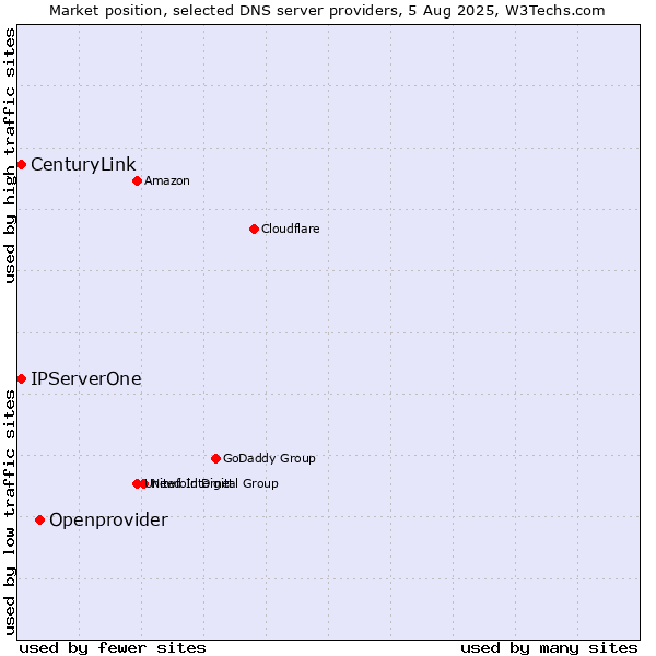 Market position of Openprovider vs. IPServerOne vs. CenturyLink