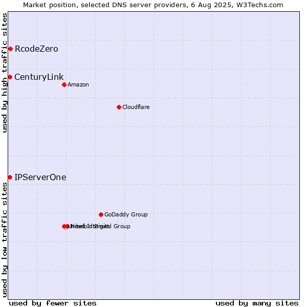 Market position of RcodeZero vs. IPServerOne vs. CenturyLink