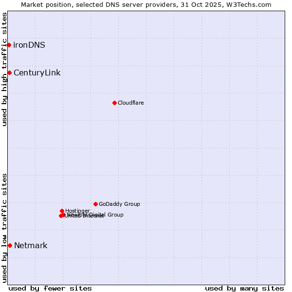 Market position of Netmark vs. CenturyLink vs. ironDNS