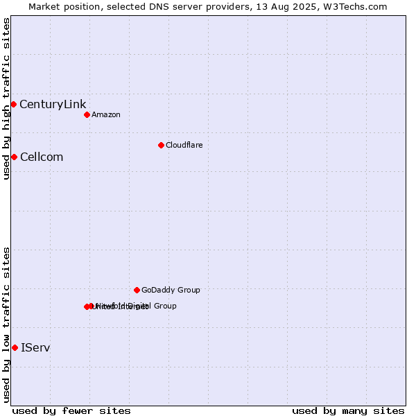 Market position of IServ vs. Cellcom vs. CenturyLink
