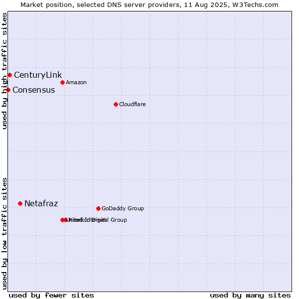 Market position of Netafraz vs. CenturyLink vs. Consensus