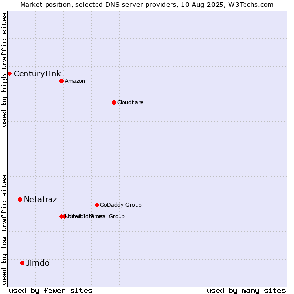 Market position of Jimdo vs. Netafraz vs. CenturyLink