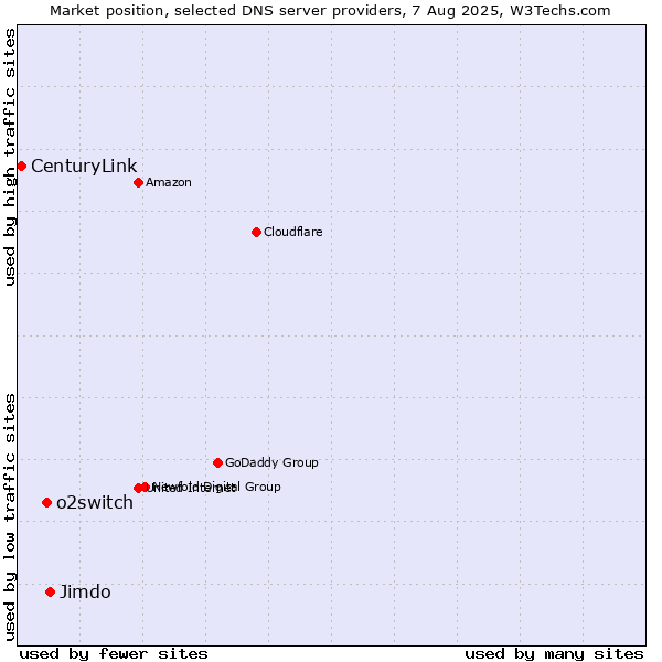 Market position of Jimdo vs. o2switch vs. CenturyLink
