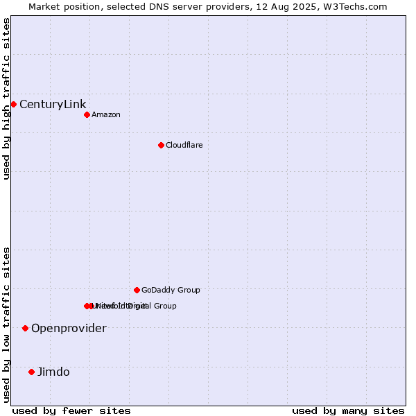 Market position of Jimdo vs. Openprovider vs. CenturyLink