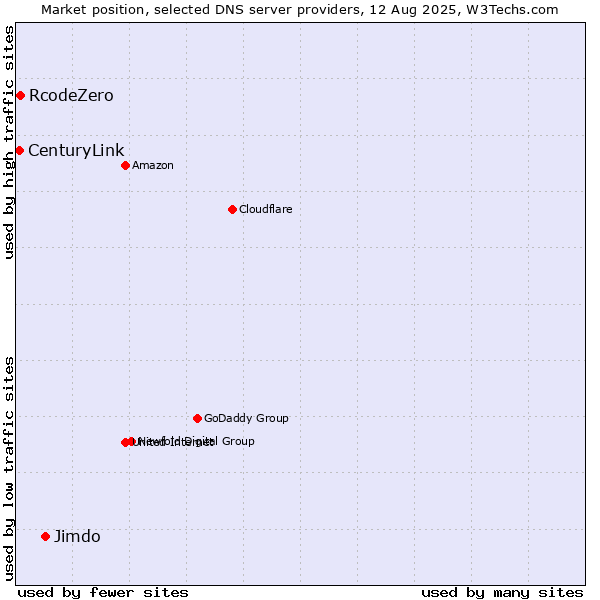Market position of Jimdo vs. RcodeZero vs. CenturyLink